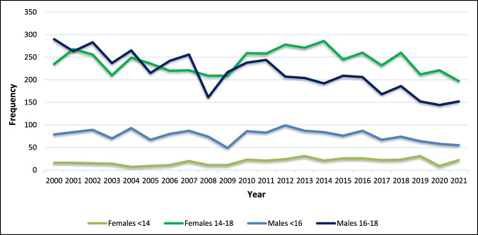 Decline in Pediatric Anterior Cruciate Ligament Reconstructions Seen Over 20 Years in the American Board of Orthopaedic Surgeons Part II Oral Examination Database.