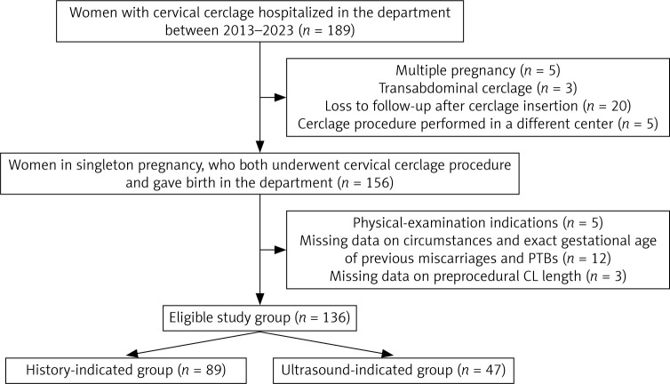 Pregnancy outcomes following history- and ultrasound-indicated cervical cerclage: a 10-year retrospective cohort study from a tertiary center.