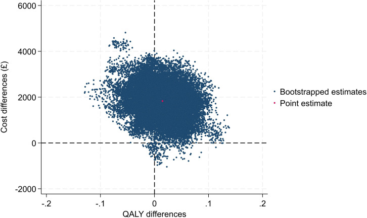 Cost-effectiveness analysis of robotic-arm assisted versus manual total knee arthroplasty in the UK.