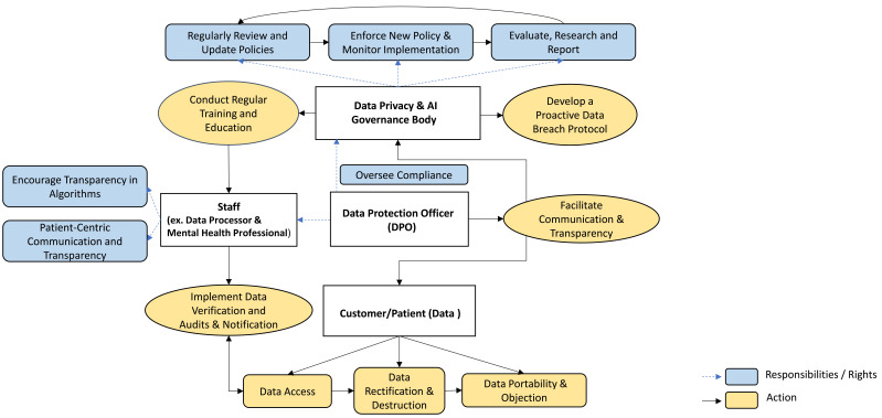 E-mental Health in the Age of AI: Data Safety, Privacy Regulations and Recommendations.