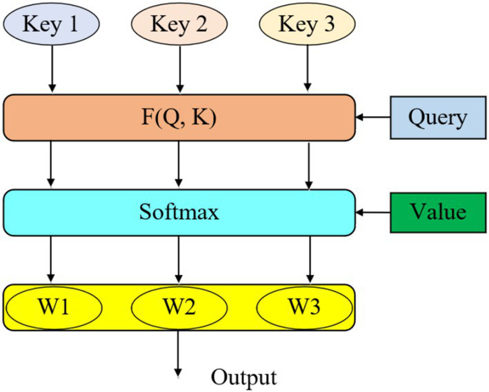 User recommendation method integrating hierarchical graph attention network with multimodal knowledge graph.