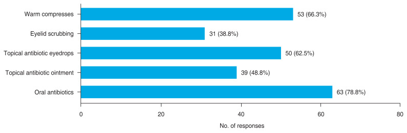 Management Practice for Hordeolum and Chalazion: A Survey of the Korean Society of Ophthalmic Plastic and Reconstructive Surgery (KSOPRS) Members.