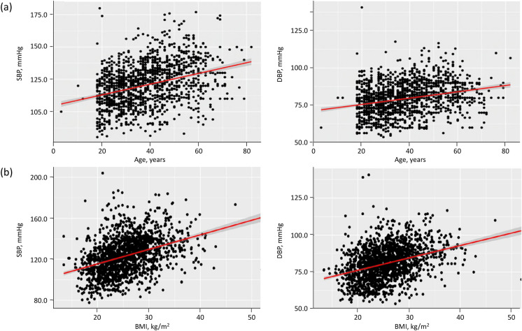 Arterial Hypertension and Associated Risk Factors in Kazakhstan: An Analysis of Blood Pressure Screening Results from May Measurement Month 2021-2023.