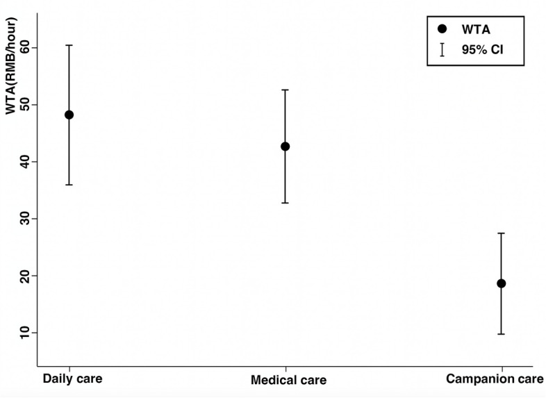 Valuation of informal care for the old-aged with disabilities in China-a discrete choice experiment approach.