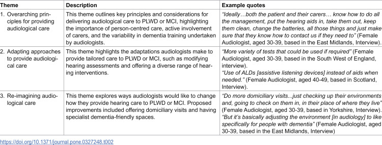 Understanding the audiological care of patients with co-existing dementia or mild cognitive impairment and hearing loss in the United Kingdom National Health Service: A qualitative study.