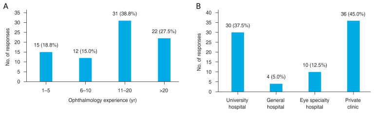 Management Practice for Hordeolum and Chalazion: A Survey of the Korean Society of Ophthalmic Plastic and Reconstructive Surgery (KSOPRS) Members.