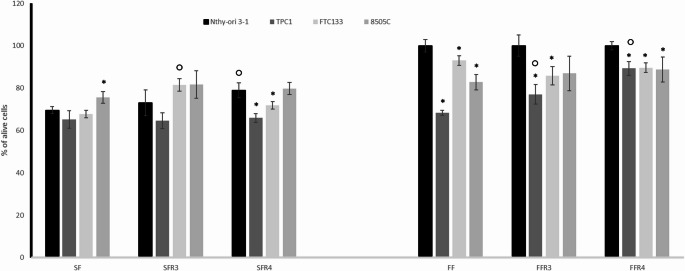 Impact of Storage on Bioactive and Toxic Compounds in Jicama (Pachyrhizus erosus) Tubers: Effects on Thyroid Cancer and Inflammatory Responses.