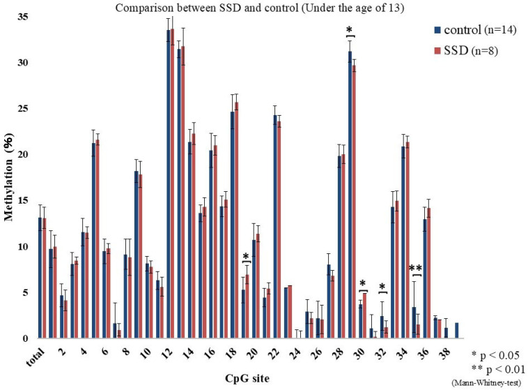 Methylation of the Glucocorticoid Receptor Gene in Children with Somatic Symptom Disorder: A Case-Control Study.