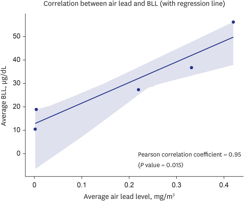 Occupational Lead Exposure Among Civilian Indoor Shooting Range Workers in Korea: A Report of Blood Lead Levels and Airborne Lead.