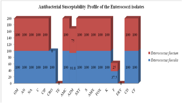 Prevalence, Risk Factors and Antimicrobial Resistance of Enterococci caused Urinary Tract Infection among People Living with HIV in Addis Ababa, Ethiopia.