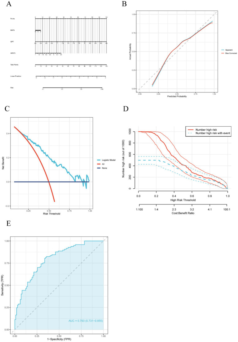 Integrative bioinformatics and machine learning identify iron metabolism genes MAP4, GPT, and HIRIP3 as diagnostic biomarkers and therapeutic targets in Alzheimer's disease.
