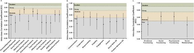 Inter-rater Agreement in Multi-informant Reports of Psychosocial Functioning of Pediatric Brain and Solid Tumor Survivors.