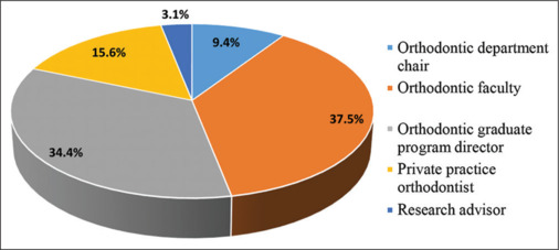 Selection process for orthodontic program applicants in Saudi Arabia: A survey of program directors.