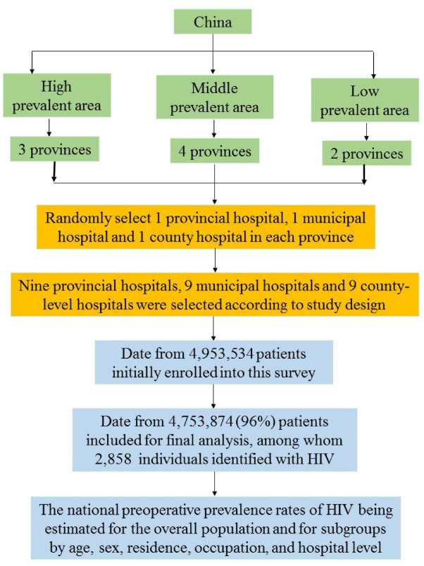 National preoperative HIV prevalence in China: a retrospective analysis of 4,753,874 surgical patients.