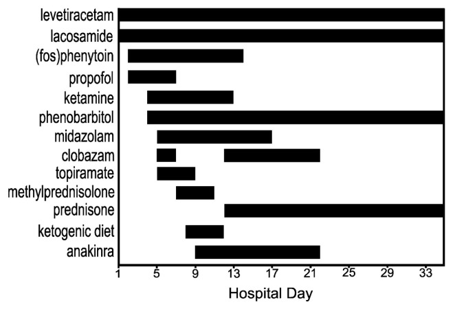 Adult-Onset Febrile Infection-Related Epilepsy Syndrome Treated with Short-Term Anakinra.