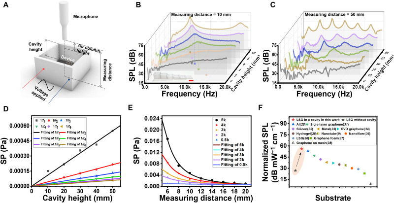 Frequency-tunable sound amplification in a conch-like cavity with graphene thermoacoustic resonance.