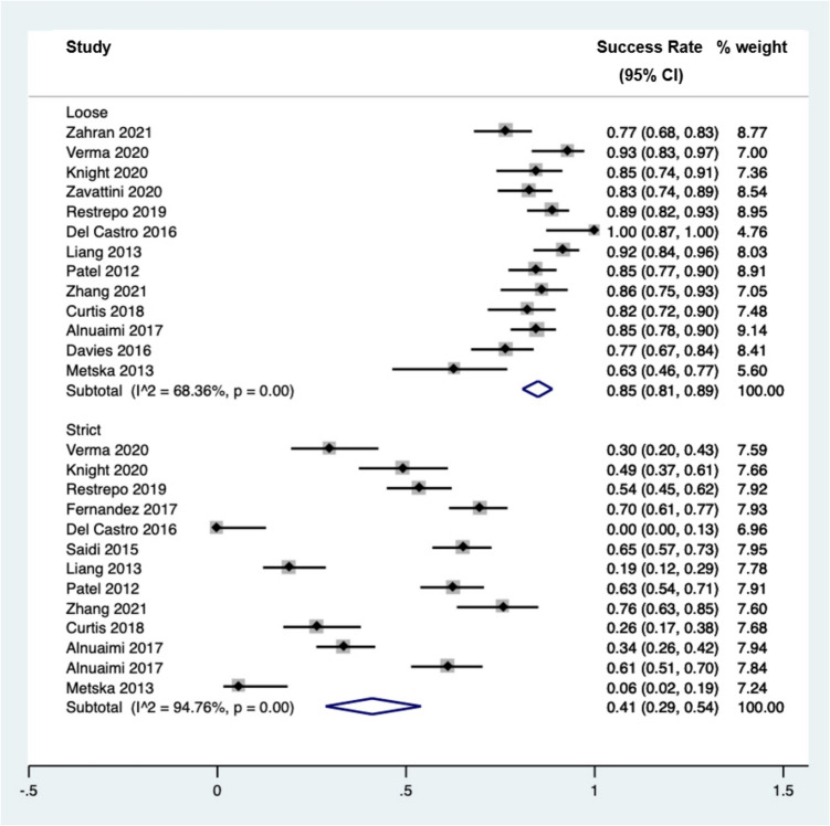 The outcomes of nonsurgical root canal treatment and retreatment assessed by CBCT: a systematic review and meta-analysis.