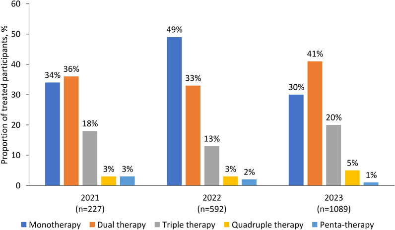 Arterial Hypertension and Associated Risk Factors in Kazakhstan: An Analysis of Blood Pressure Screening Results from May Measurement Month 2021-2023.
