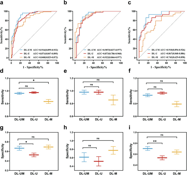 Correction: Optimizing breast lesions diagnosis and decision-making with a deep learning fusion model integrating ultrasound and mammography: a dual-center retrospective study.