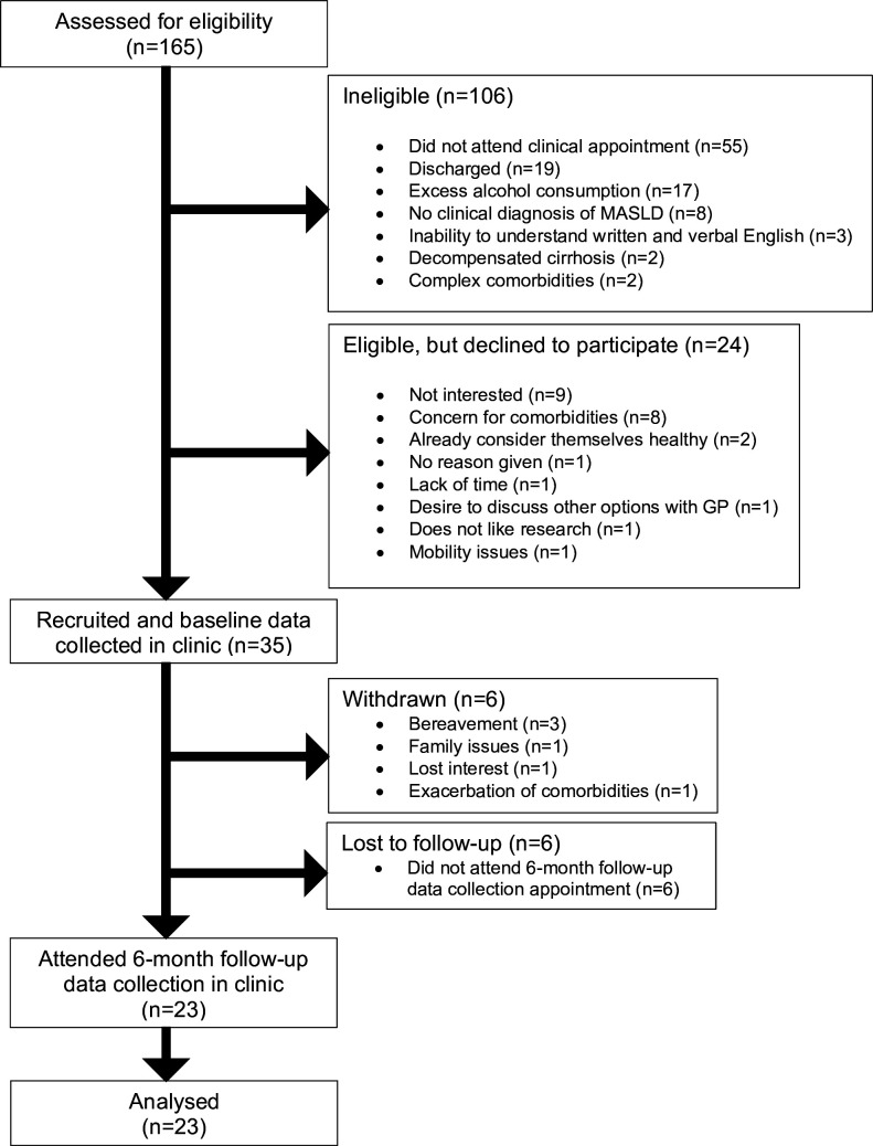 Feasibility of a digital lifestyle intervention (VITALISE) to support weight loss in patients with MASLD in routine secondary care.