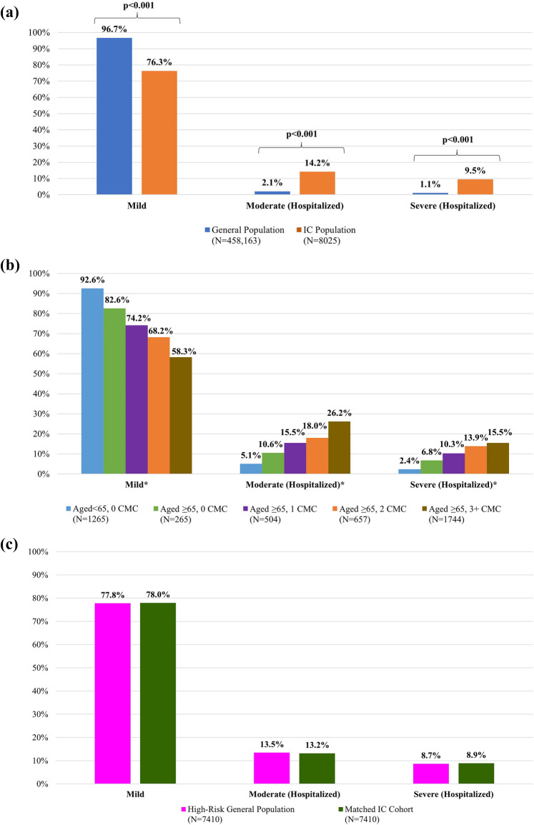 Evaluating the Impact of Age and Comorbidities on COVID-19 Outcomes and Healthcare Costs: A Comparative Analysis of Immunocompromised and General Populations in the United States (EON-US).