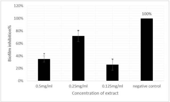 The inhibitory effect of the methanolic extract and the essence of <i>Anvillea garcinii</i> on expression of the genes related to <i>Staphylococcus aureus</i> biofilm formation.