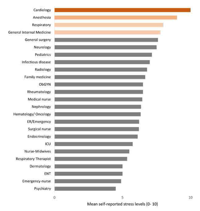 An Exploration of the Association Between Occupational Stress and Fibromyalgia Among Healthcare Professionals: A Cross-Sectional Study.