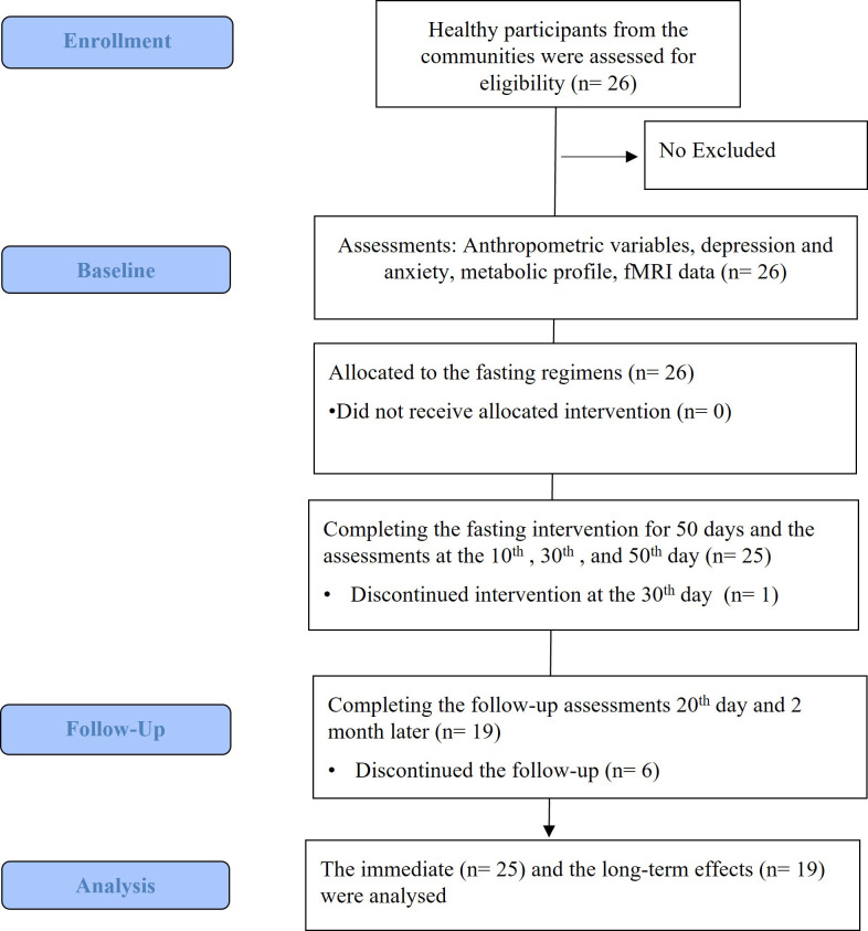 Effects of Intermittent Fasting on Anxiety and the Functional Connectivity of the Amygdala in Healthy Adults.