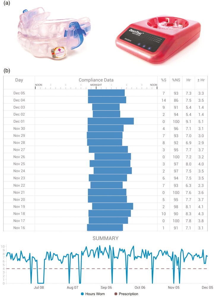 Objective adherence to oral appliance therapy in patients with obstructive sleep apnea: a one-year longitudinal analysis.