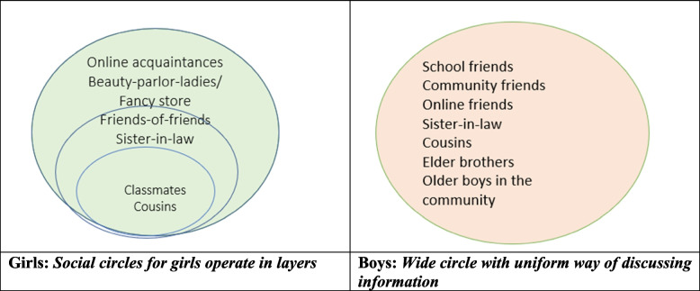 Understanding sexual and reproductive health need of unmarried adolescents and youth in urban slums: evidence from a formative study in Uttar Pradesh, India.