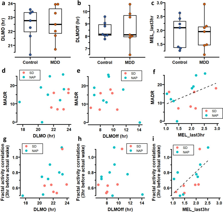 Fractal biomarker of daily activity for women with early onset depression.