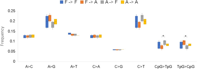 Adaptation to Freshwater in Allis Shad Involved a Combination of Genomic and Epigenomic Changes.
