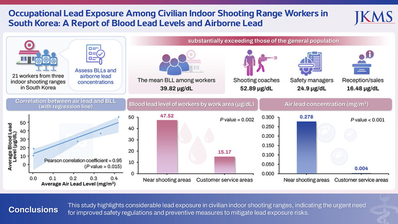 Occupational Lead Exposure Among Civilian Indoor Shooting Range Workers in Korea: A Report of Blood Lead Levels and Airborne Lead.
