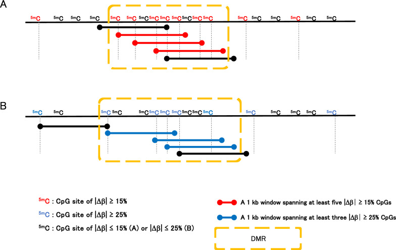 Identification of diagnostic DNA methylation markers in the blood of Japanese Alzheimer's disease patients using methylation capture sequencing.