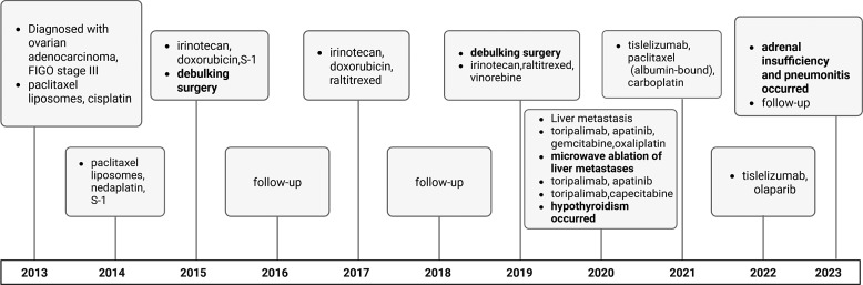 Prolonged Progression-Free Survival in a Patient with Highly Pretreated Recurrent Ovarian Cancer after Developing Multisystem Immune-Related Adverse Events: A Case Report and Literature Review.