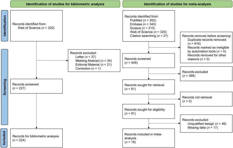 Gene Variants Related to Primary Familial Brain Calcification: Perspectives from Bibliometrics and Meta-Analysis.