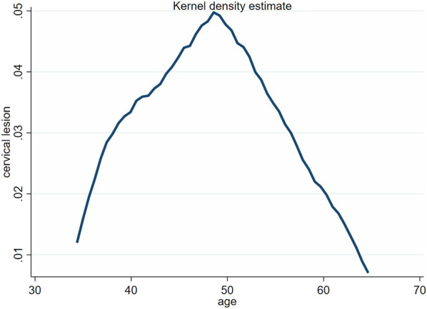 Prevalence and Risk Factors of Cervical Lesion Among Married Women With Low Socioeconomic Status: A Study Based on a Cervical Cancer Screening Program.