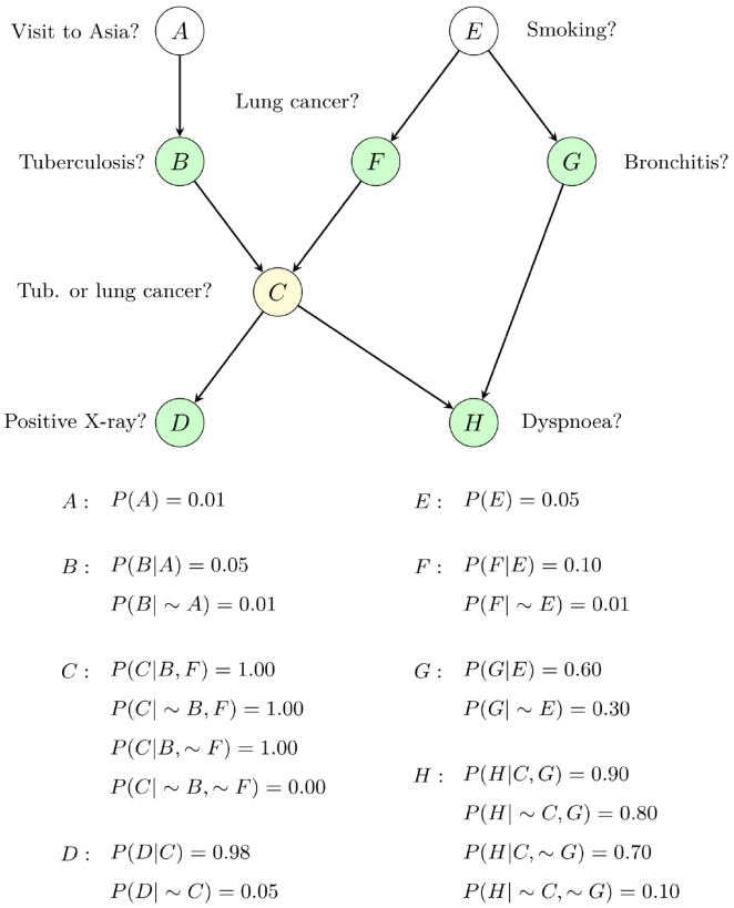 Comprehensive review of Bayesian network applications in gastrointestinal cancers.