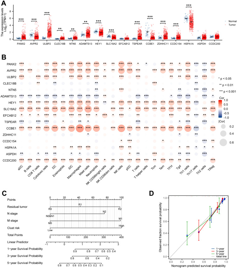 Lidocaine as a Potential Therapeutic Agent in Colorectal Cancer: A Study of Gene Expression and Prognosis.