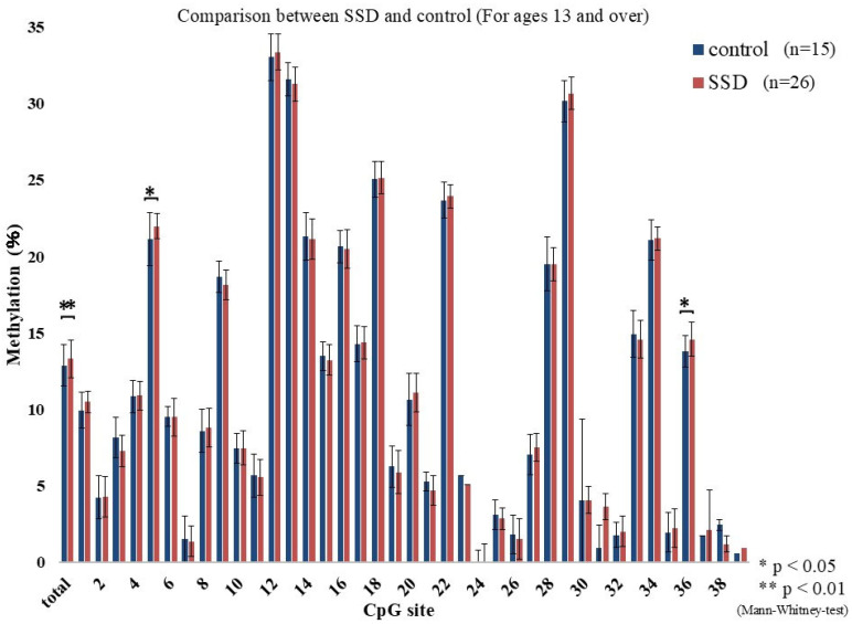 Methylation of the Glucocorticoid Receptor Gene in Children with Somatic Symptom Disorder: A Case-Control Study.