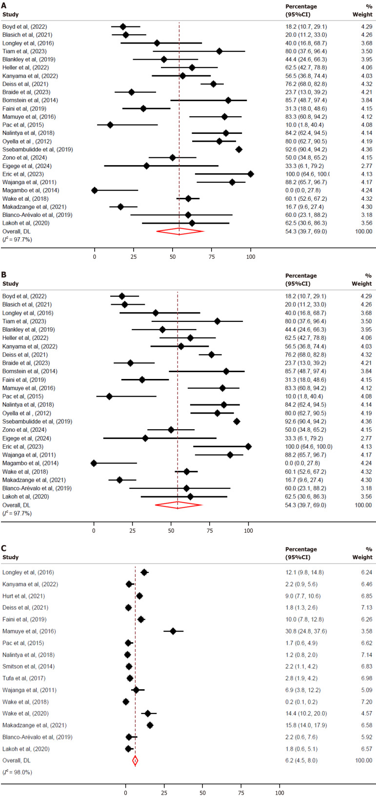 Uptake of lumbar puncture and mortality among patients with advanced human immunodeficiency virus disease who screened for serum cryptococcal-antigen in Africa.