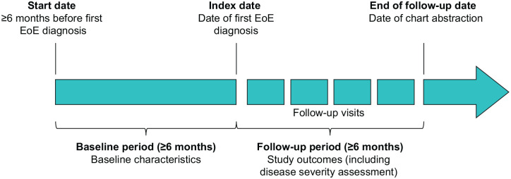Assessment of real-world disease severity in patients with eosinophilic esophagitis in the United States.