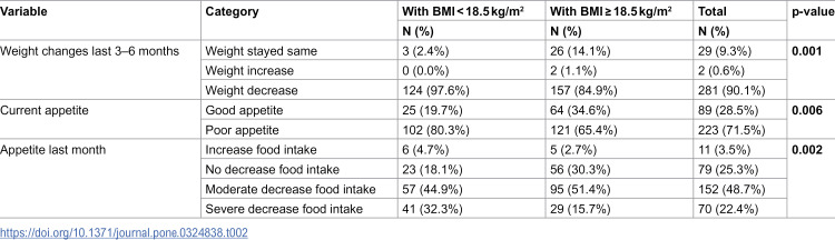 The prevalence of undernutrition and associated risk factors in people with tuberculosis in Lao People's Democratic Republic.