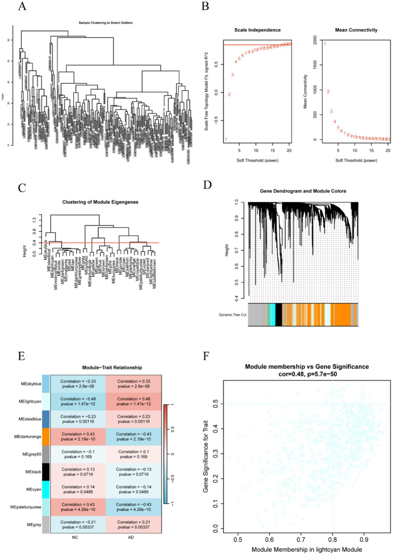 Integrative bioinformatics and machine learning identify iron metabolism genes MAP4, GPT, and HIRIP3 as diagnostic biomarkers and therapeutic targets in Alzheimer's disease.