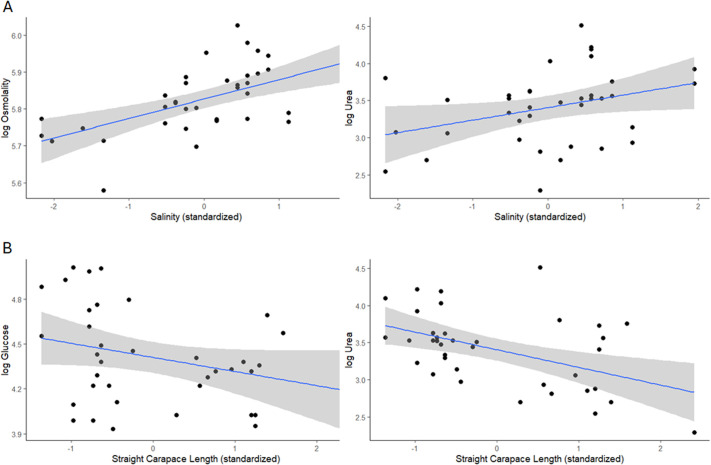 Osmoregulation in the estuarine diamond-backed terrapin across a broad range of naturally occurring salinities.