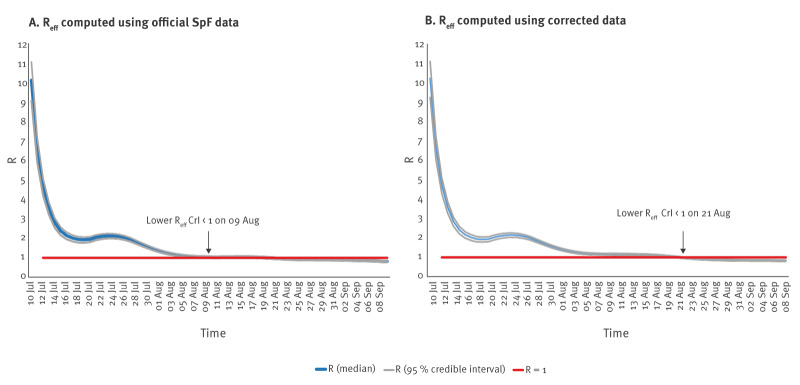 Use of cell phone data to correct Île-de-France population estimates and SARS-CoV-2 incidence, July to September, 2021: a proof-of-concept exercise.