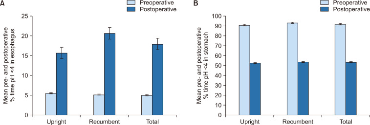 Twenty-four-hour pH monitoring of gastric conduit in post-esophagectomy patients: correlation with clinical and endoscopic parameters in a prospective cohort study from India.