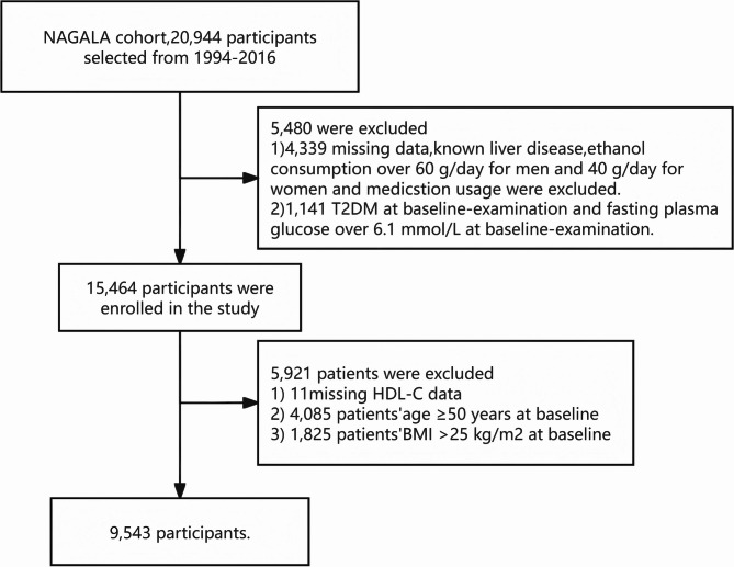 Elevated estimated pulse wave velocity and the risk of type 2 diabetes in non-obese young adults: a longitudinal cohort study.