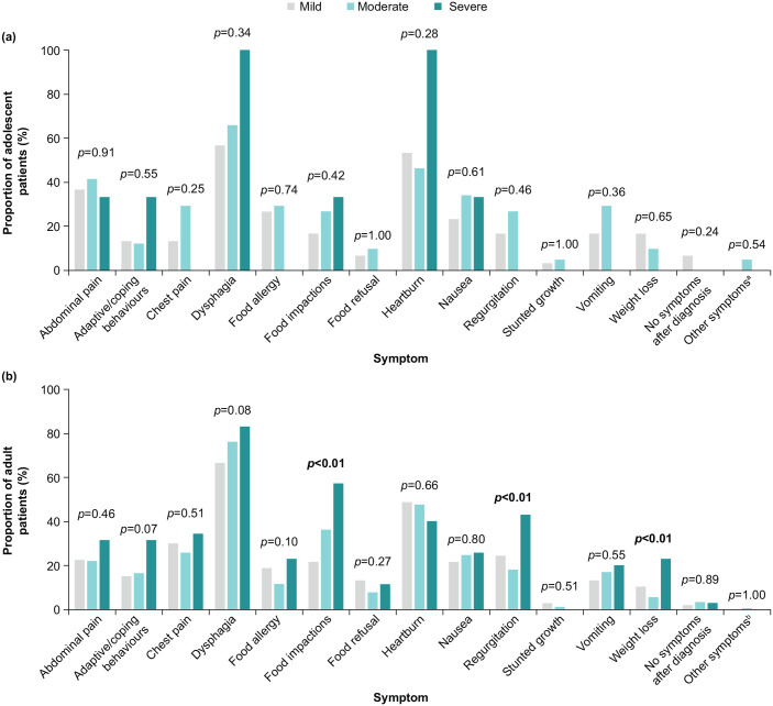 Assessment of real-world disease severity in patients with eosinophilic esophagitis in the United States.