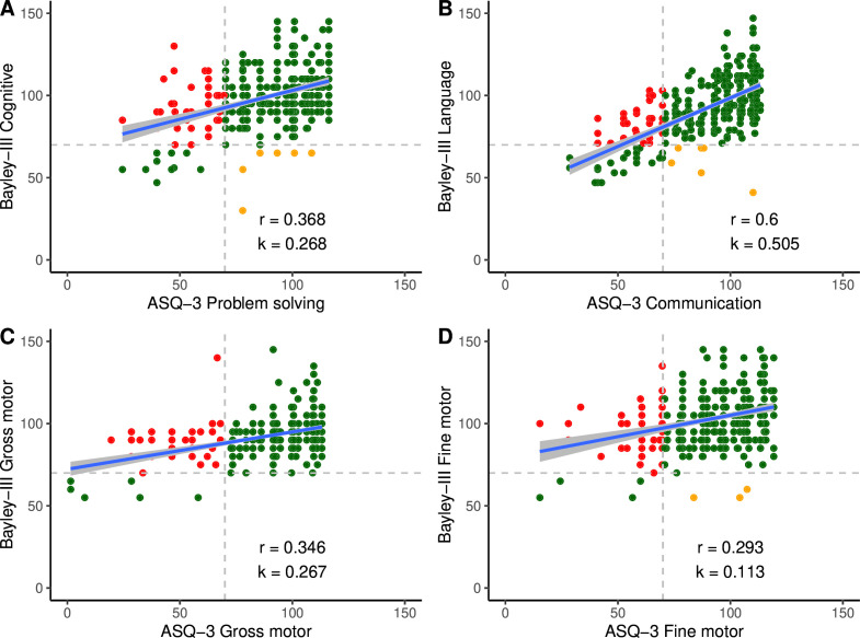 Balancing precision and affordability in assessing infant development in large-scale mortality trials: secondary analysis of a randomised controlled trial.